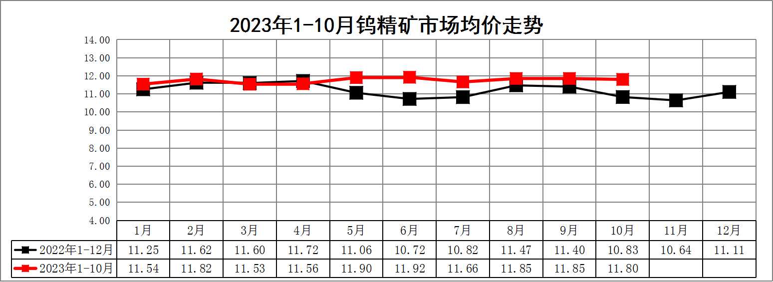2023年1-10月钨精矿价格走势图.jpg