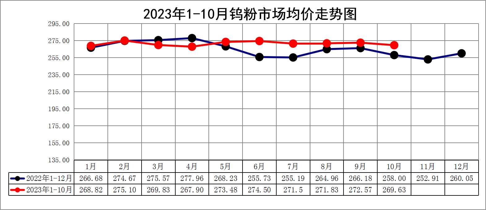 2023年1-10月中颗料钨粉价格走势图.jpg